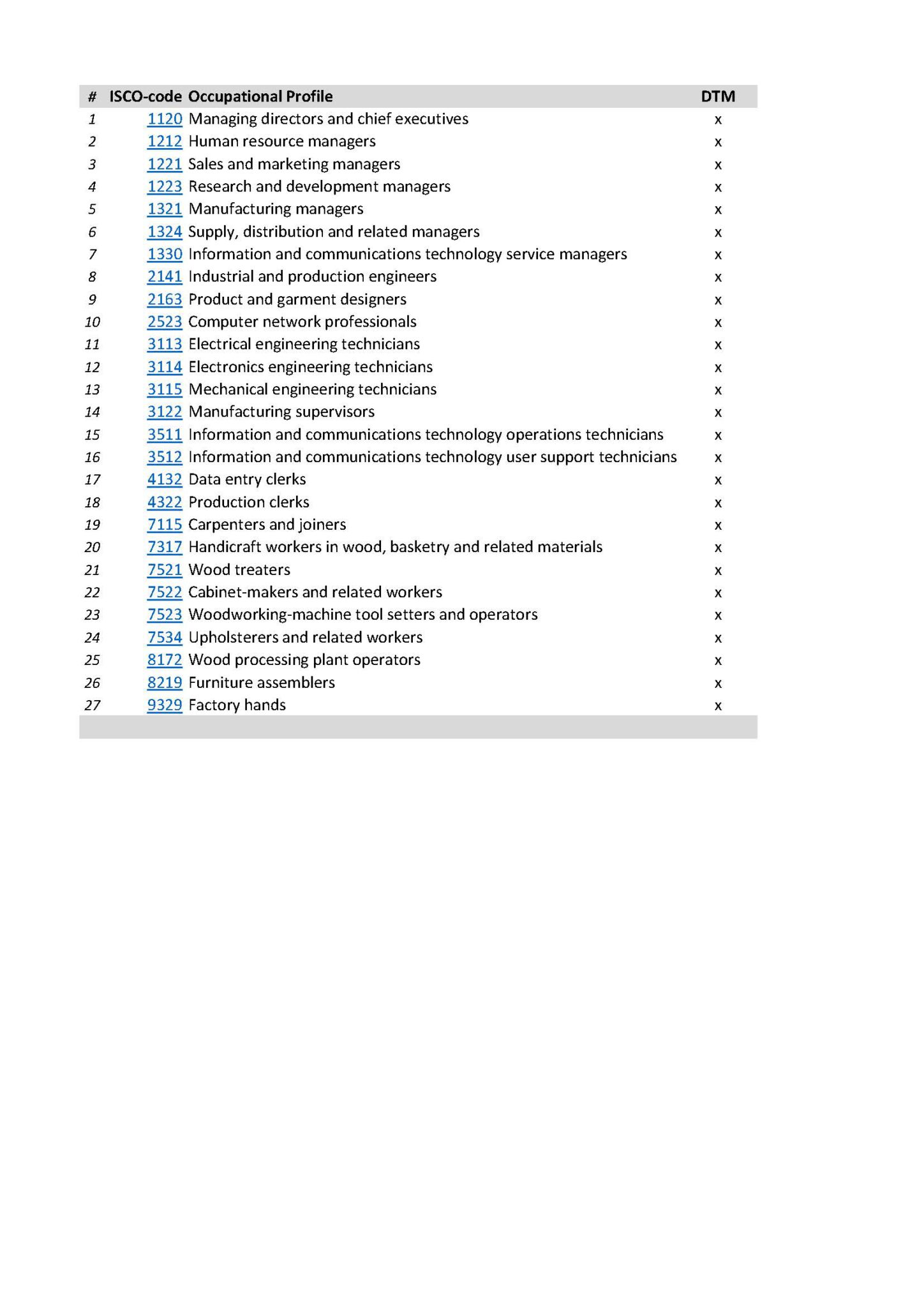 D3.4 – ANNEX ESCO occupations affected by digital transformation